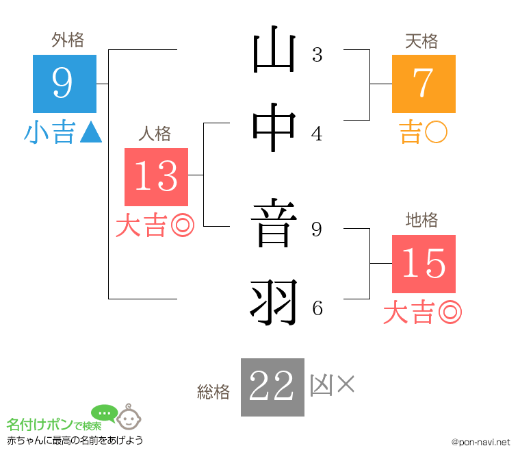 山中 音羽さんの姓名判断結果