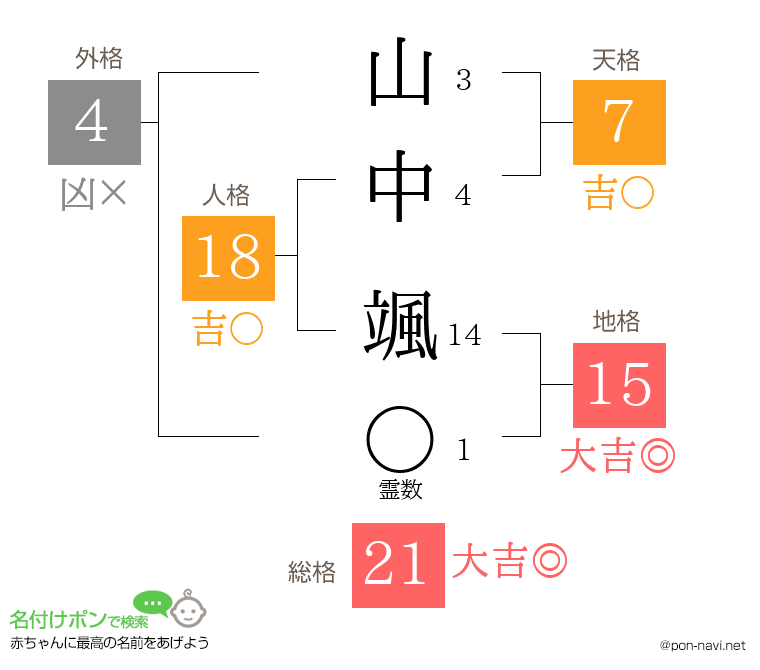 山中 颯さんの姓名判断結果