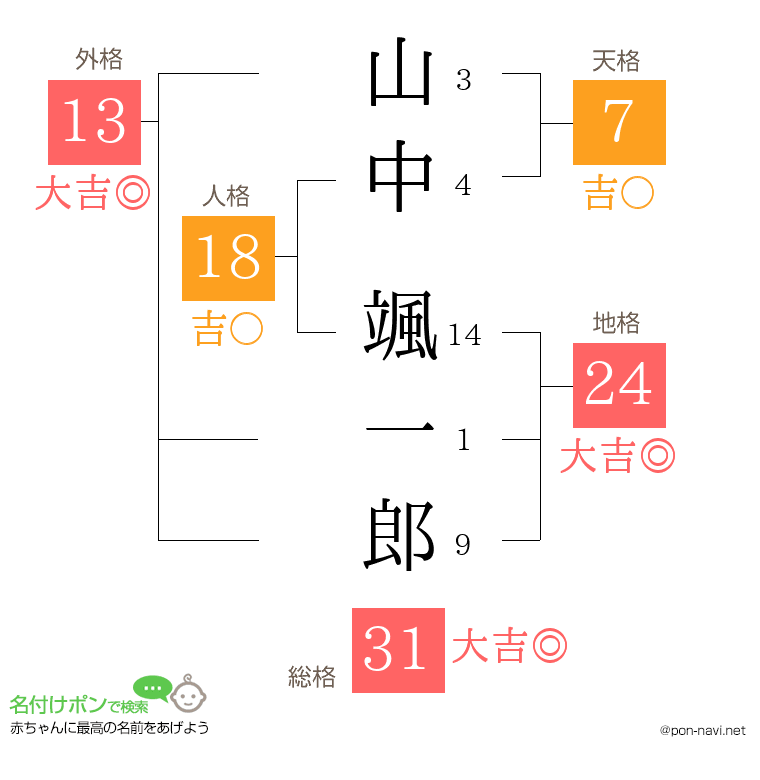 山中 颯一郎さんの姓名判断結果