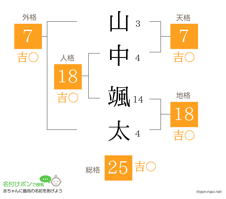 山中 颯太さんの姓名判断結果