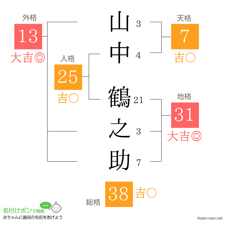 山中 鶴之助さんの姓名判断結果
