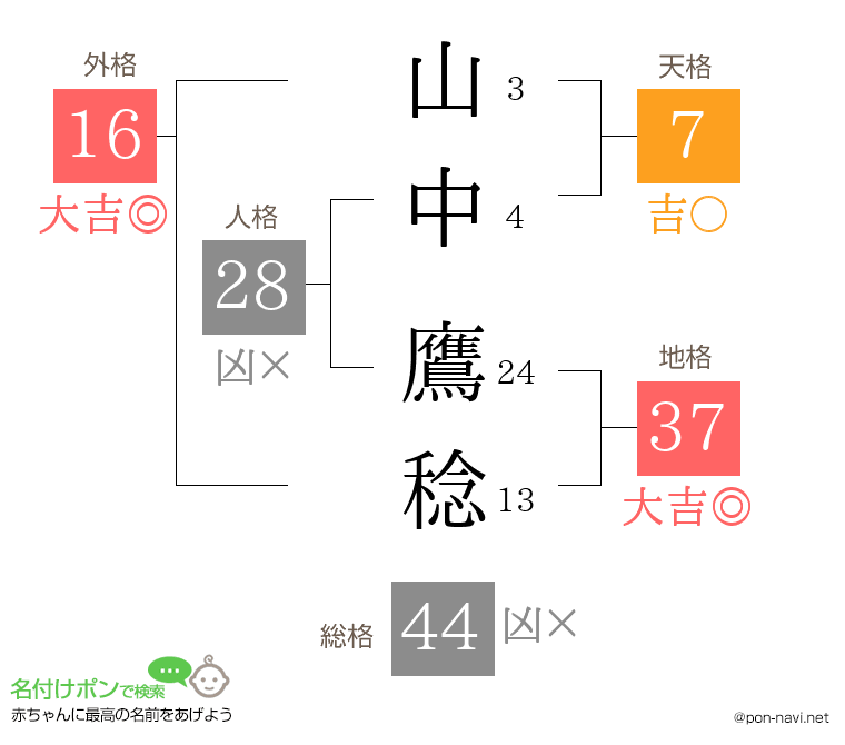 山中 鷹稔さんの姓名判断結果