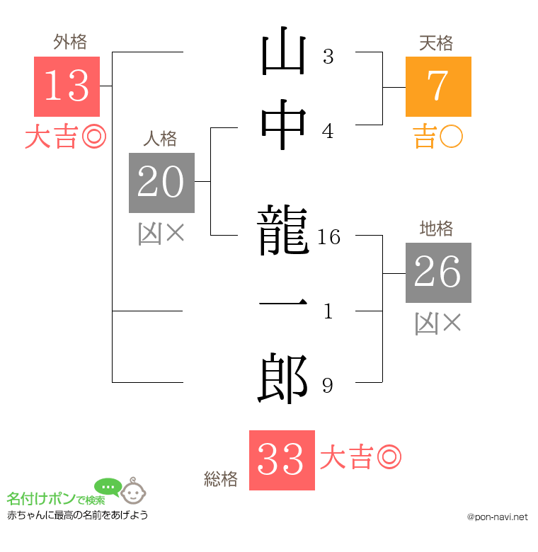 山中 龍一郎さんの姓名判断結果