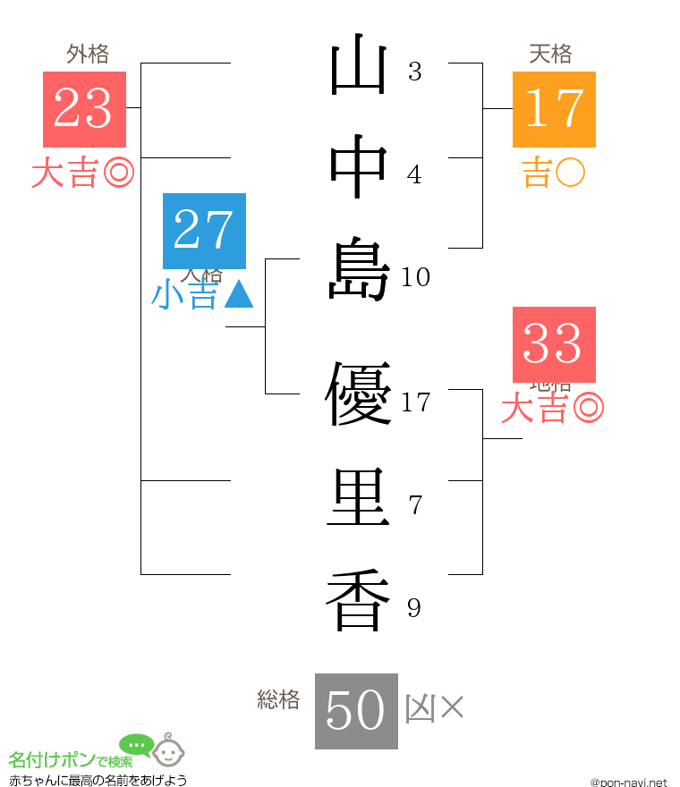山中島 優里香さんの姓名判断結果