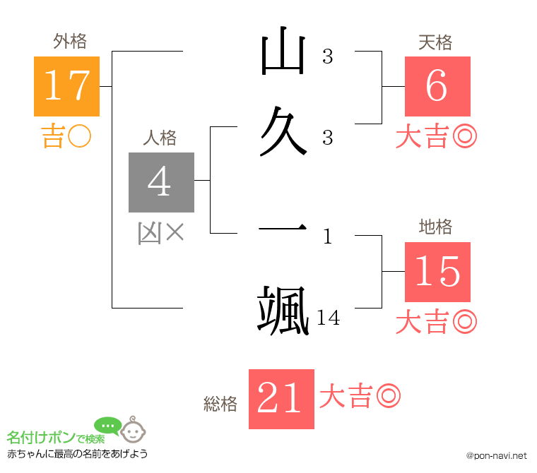 山久 一颯さんの姓名判断結果