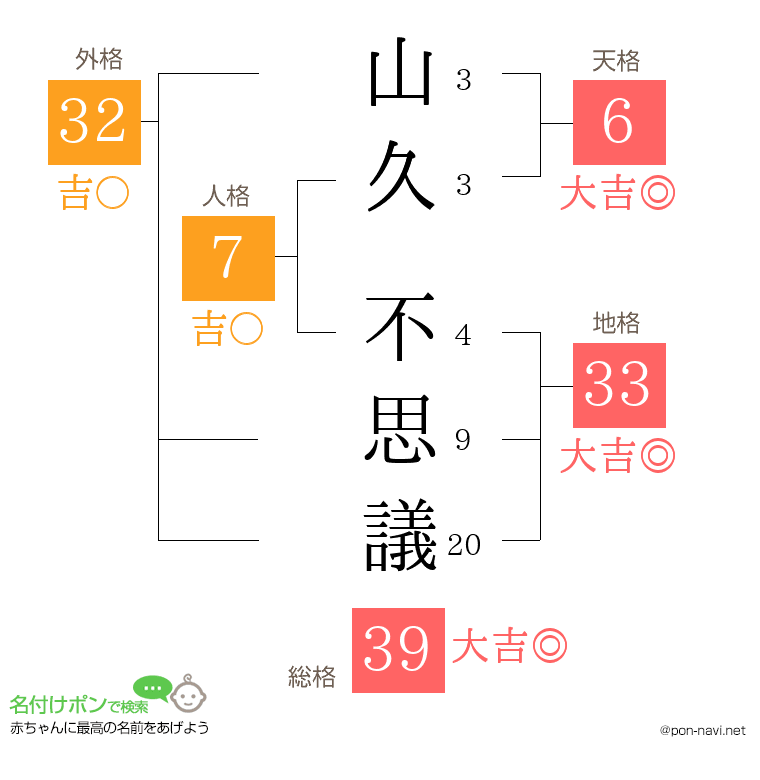 山久 不思議さんの姓名判断結果