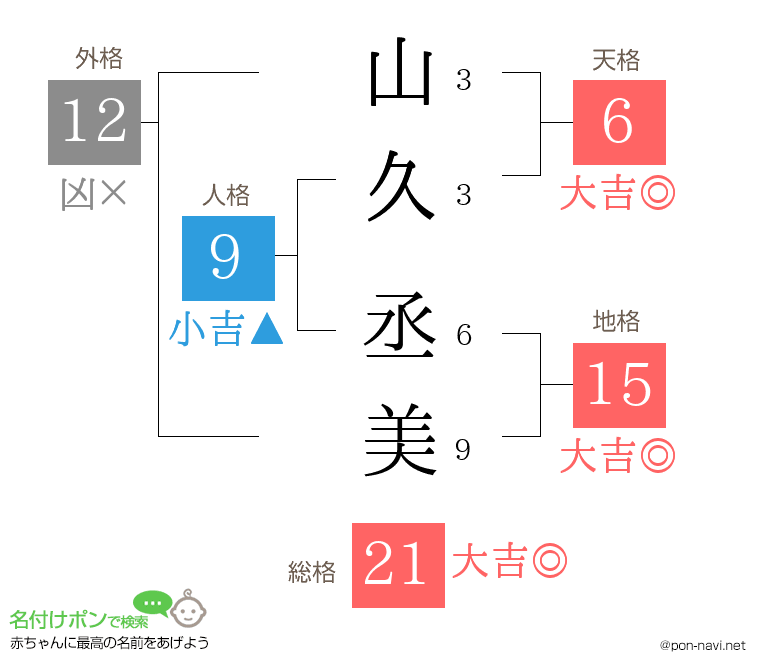 山久 丞美さんの姓名判断結果
