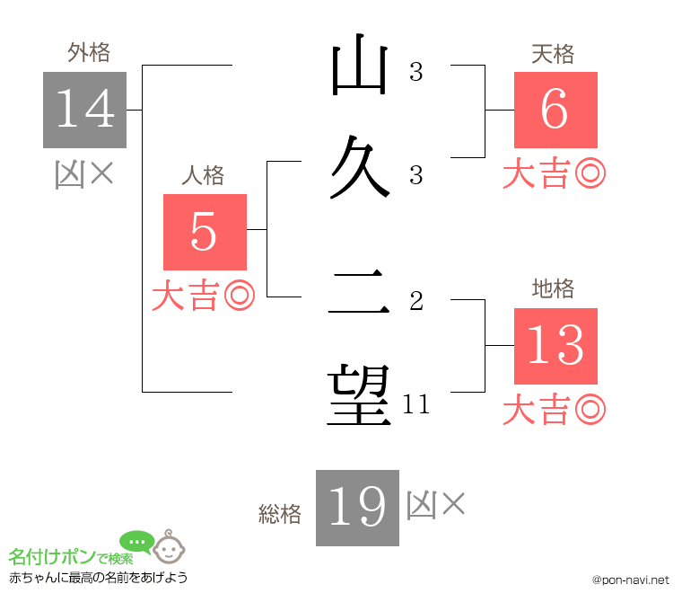 山久 二望さんの姓名判断結果