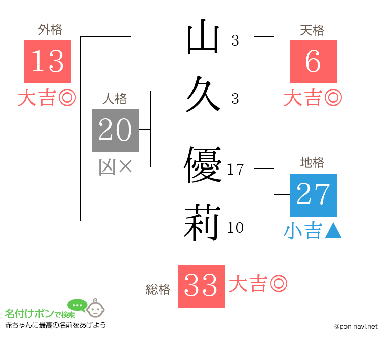 山久 優莉さんの姓名判断結果