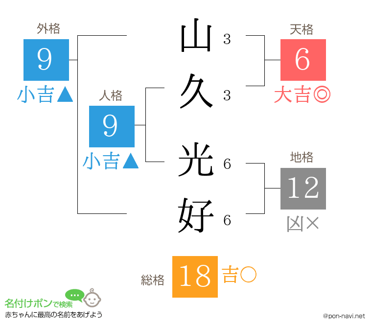 山久 光好さんの姓名判断結果