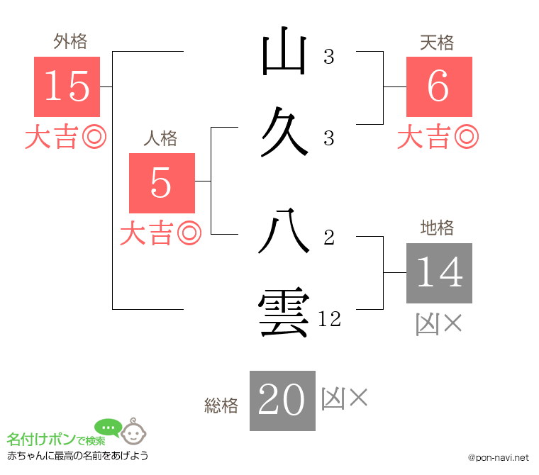 山久 八雲さんの姓名判断結果