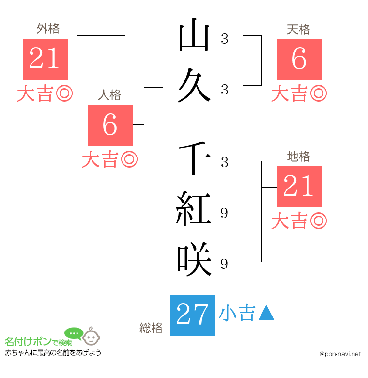 山久 千紅咲さんの姓名判断結果