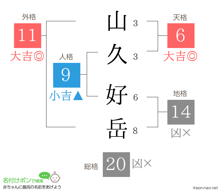 山久 好岳さんの姓名判断結果