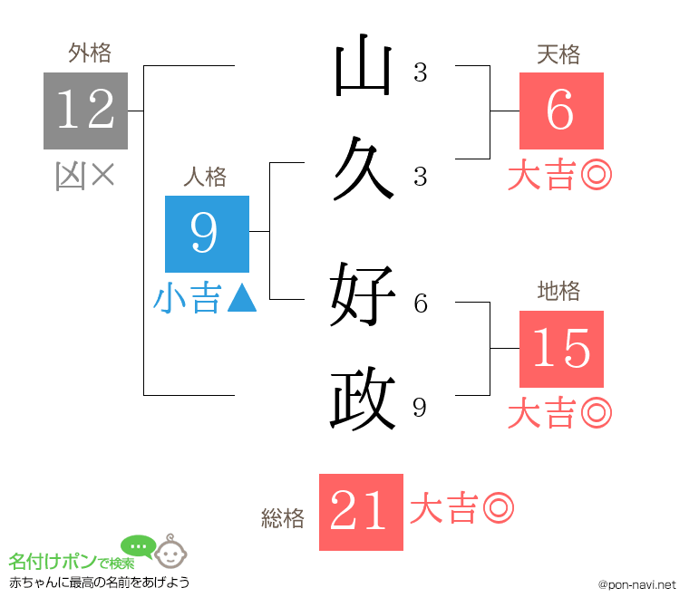 山久 好政さんの姓名判断結果