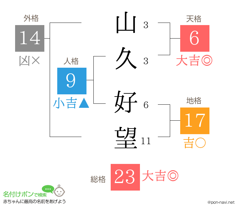 山久 好望さんの姓名判断結果