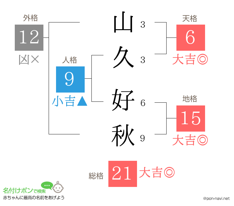 山久 好秋さんの姓名判断結果