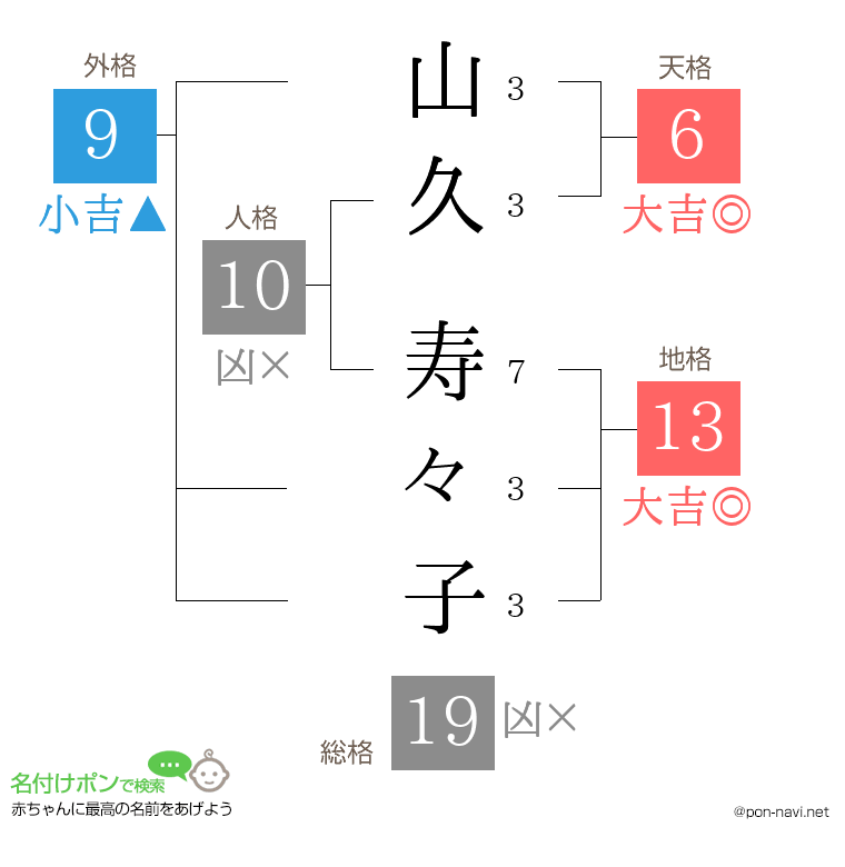 山久 寿々子さんの姓名判断結果