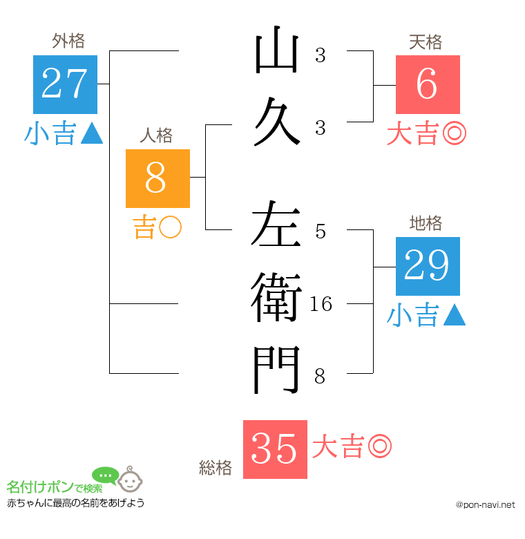 山久 左衛門さんの姓名判断結果