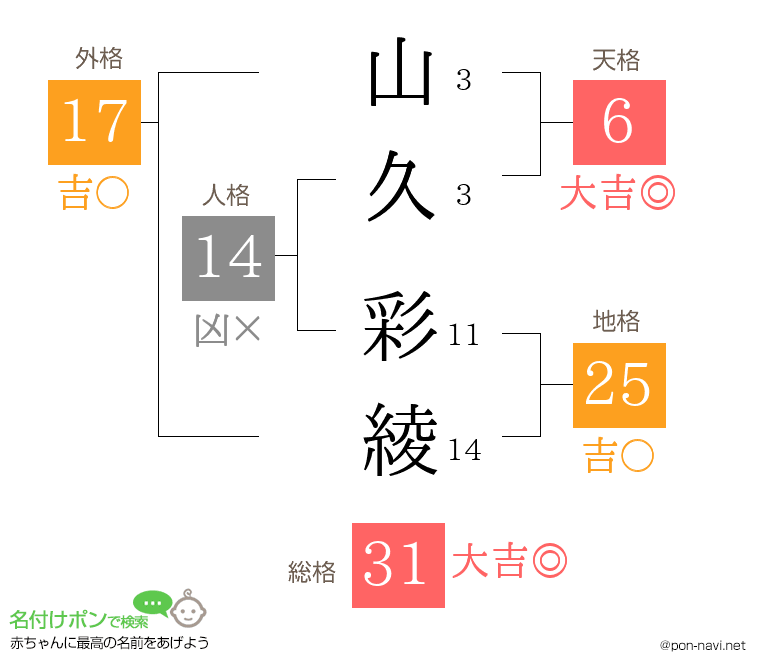 山久 彩綾さんの姓名判断結果