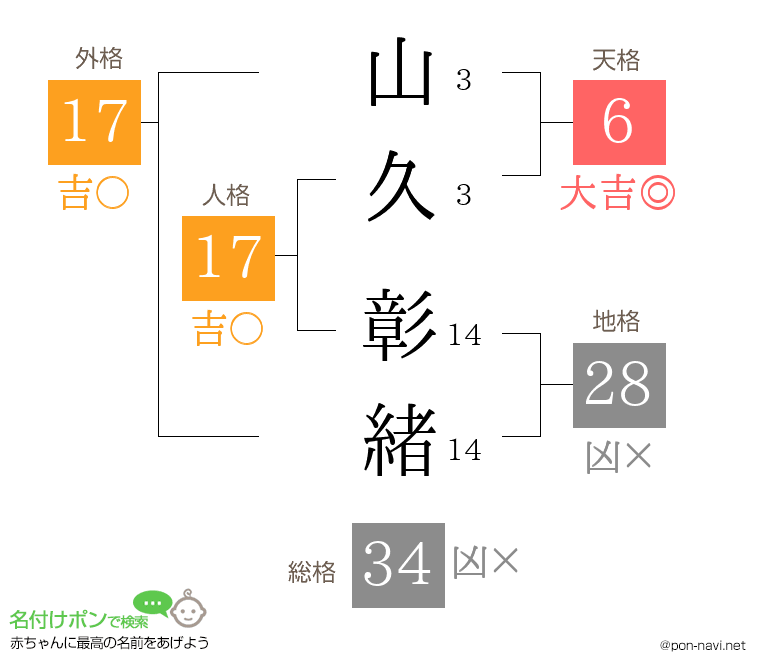 山久 彰緒さんの姓名判断結果