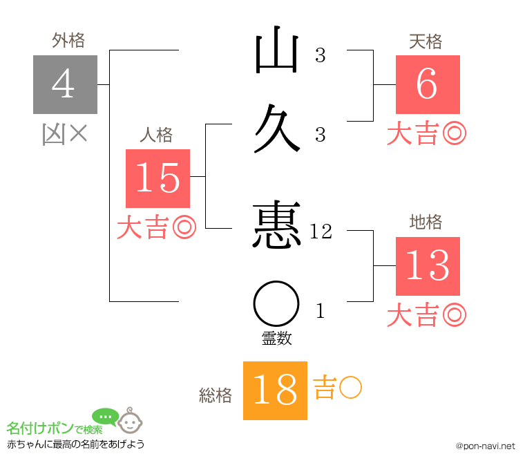 山久 惠さんの姓名判断結果
