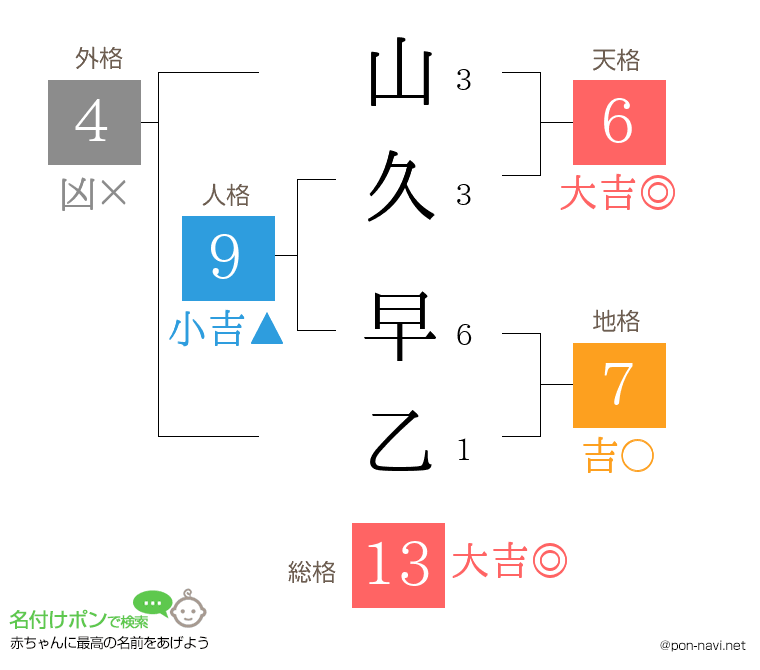 山久 早乙さんの姓名判断結果