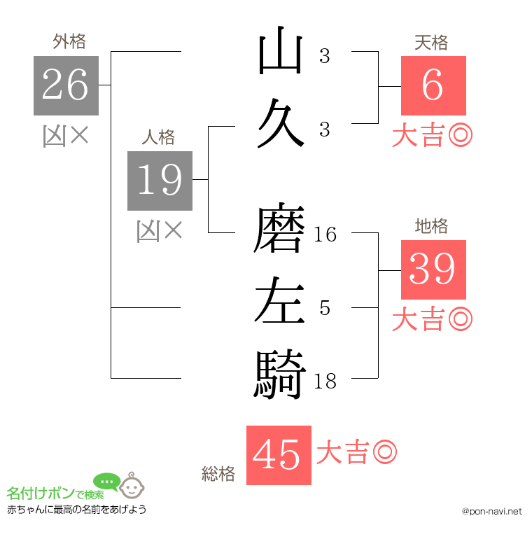 山久 磨左騎さんの姓名判断結果