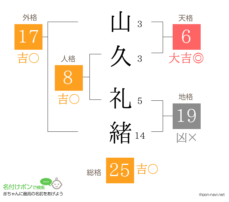山久 礼緒さんの姓名判断結果