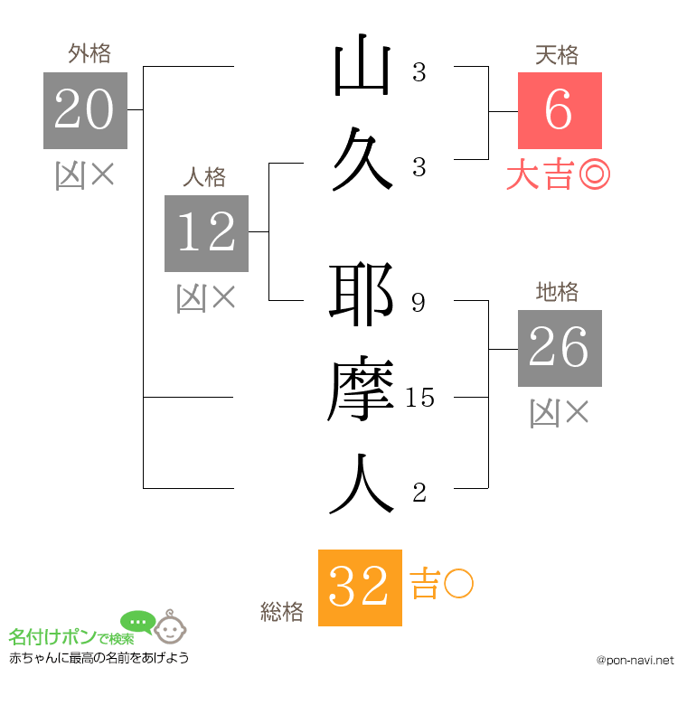山久 耶摩人さんの姓名判断結果