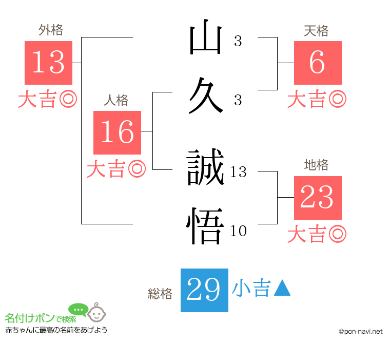 山久 誠悟さんの姓名判断結果