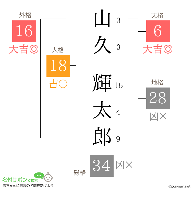 山久 輝太郎さんの姓名判断結果