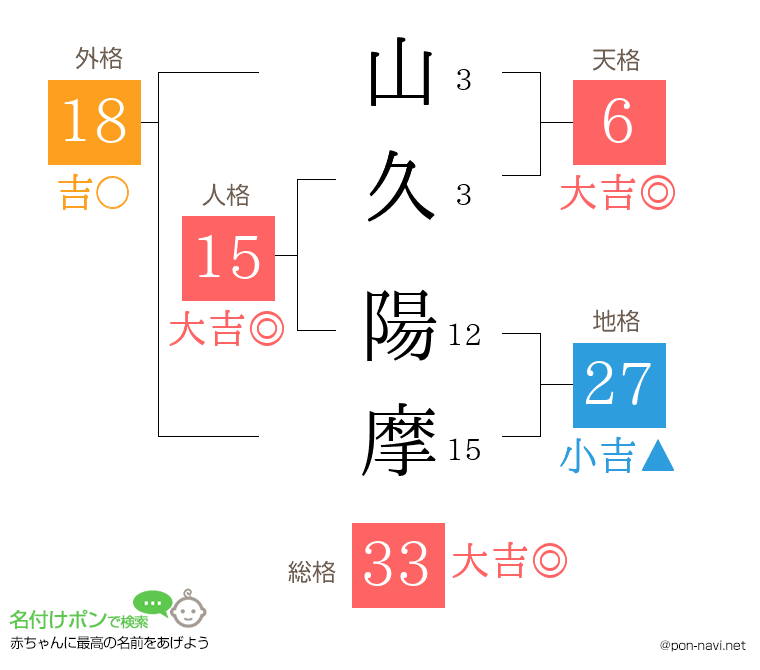 山久 陽摩さんの姓名判断結果