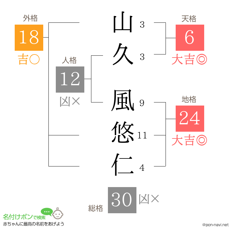 山久 風悠仁さんの姓名判断結果
