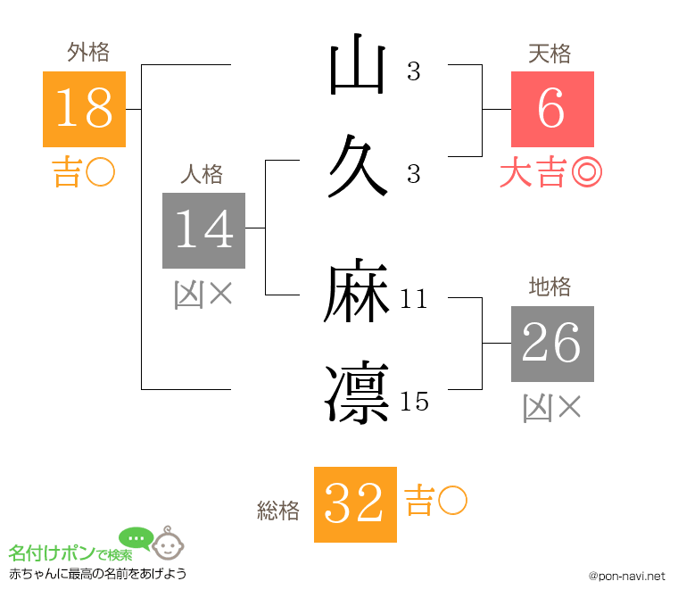 山久 麻凛さんの姓名判断結果