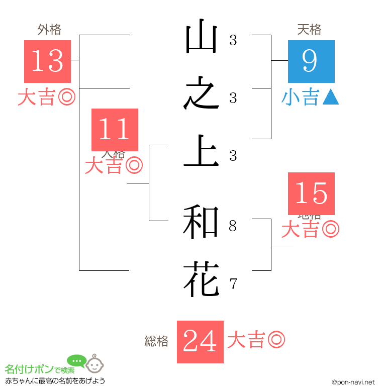 山之上 和花さんの姓名判断結果