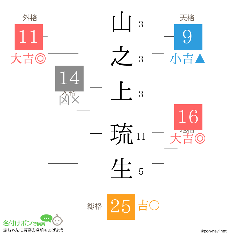 山之上 琉生さんの姓名判断結果