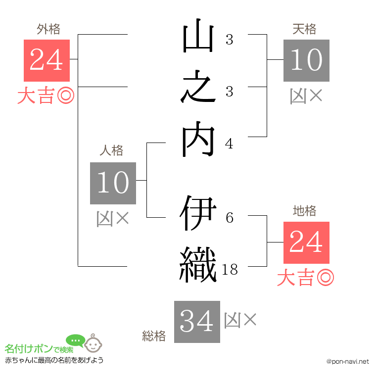 山之内 伊織さんの姓名判断結果