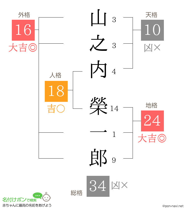 山之内 榮一郎さんの姓名判断結果
