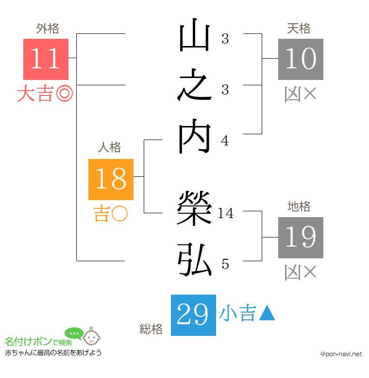 山之内 榮弘さんの姓名判断結果