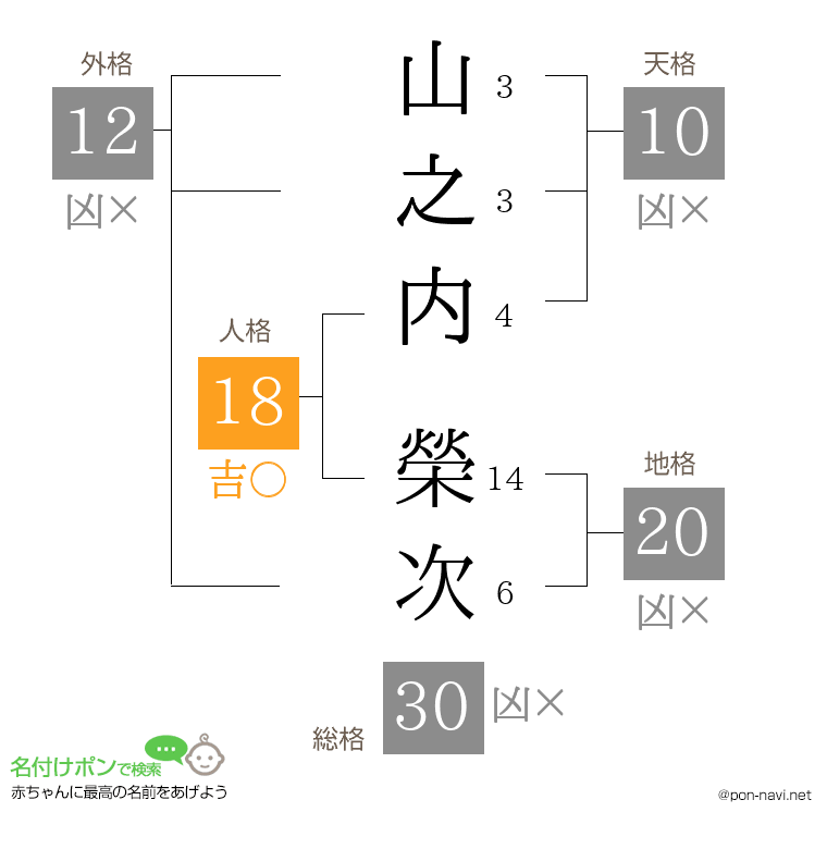 山之内 榮次さんの姓名判断結果