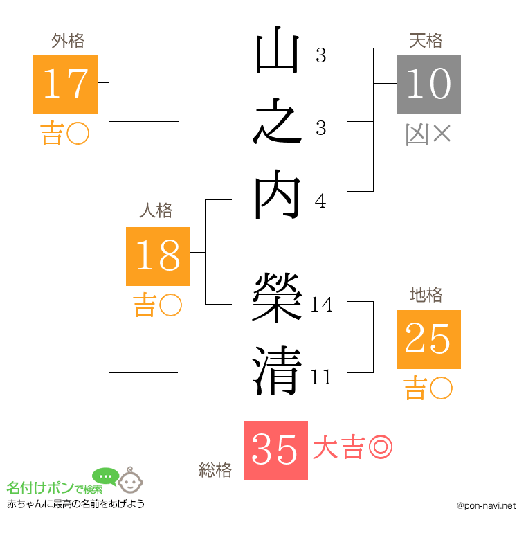 山之内 榮清さんの姓名判断結果