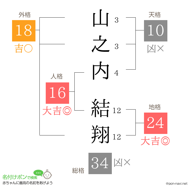 山之内 結翔さんの姓名判断結果