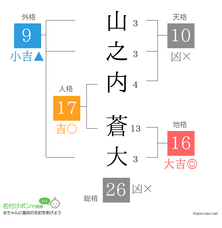 山之内 蒼大さんの姓名判断結果