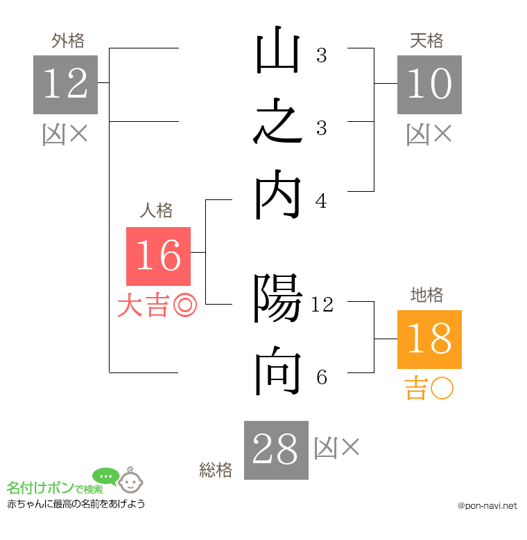 山之内 陽向さんの姓名判断結果