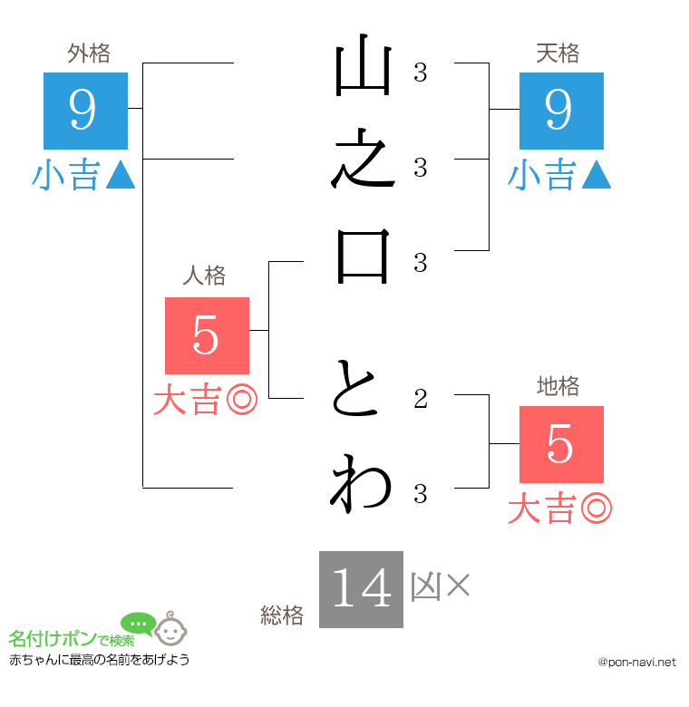 山之口 とわさんの姓名判断結果