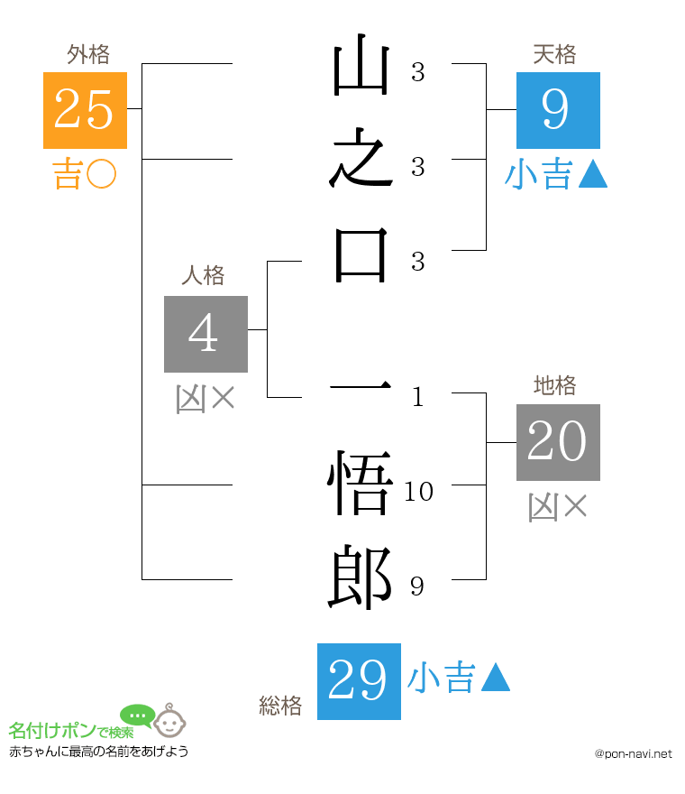 山之口 一悟郎さんの姓名判断結果