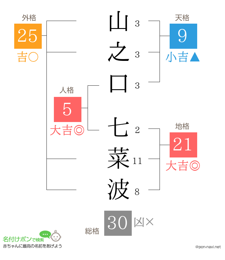 山之口 七菜波さんの姓名判断結果