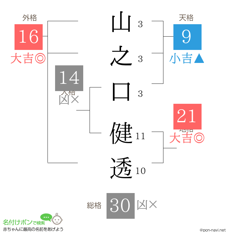 山之口 健透さんの姓名判断結果