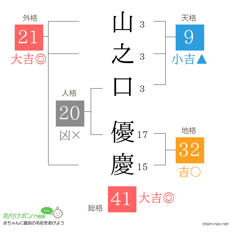 山之口 優慶さんの姓名判断結果