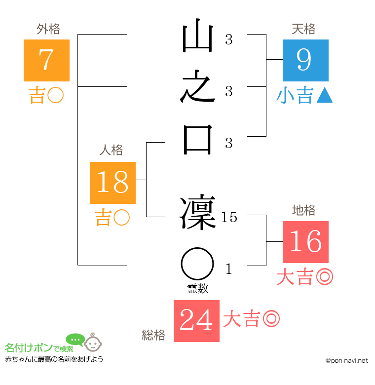 山之口 凜さんの姓名判断結果